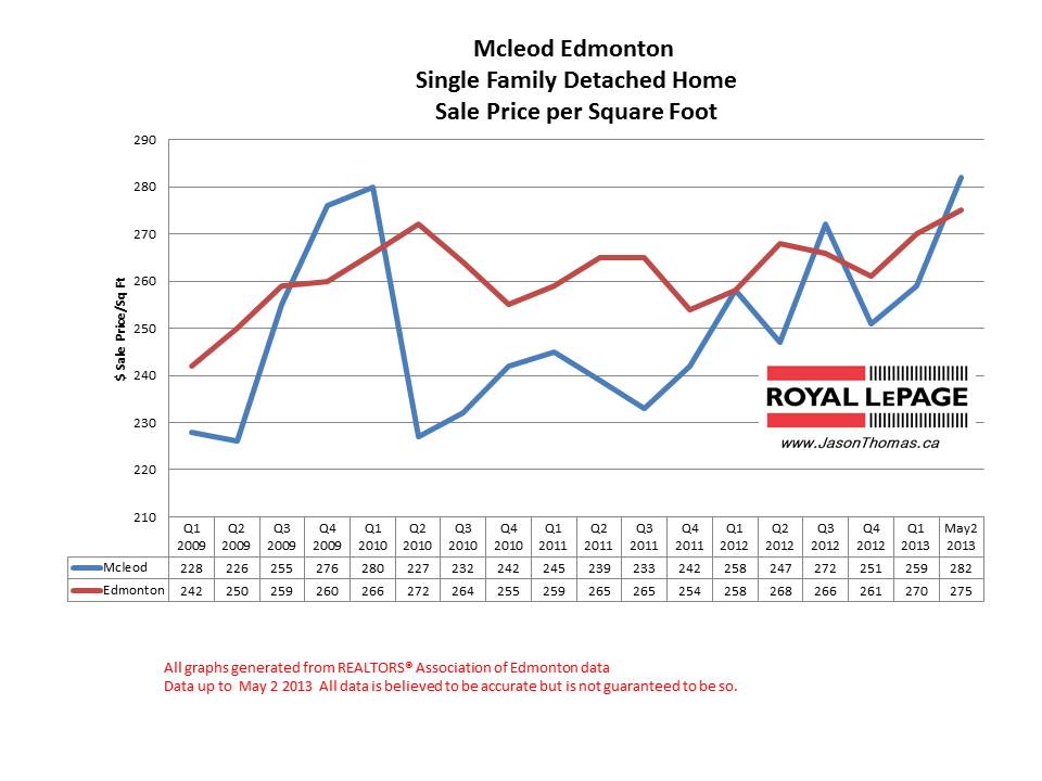Mcleod Home Sale Prices
